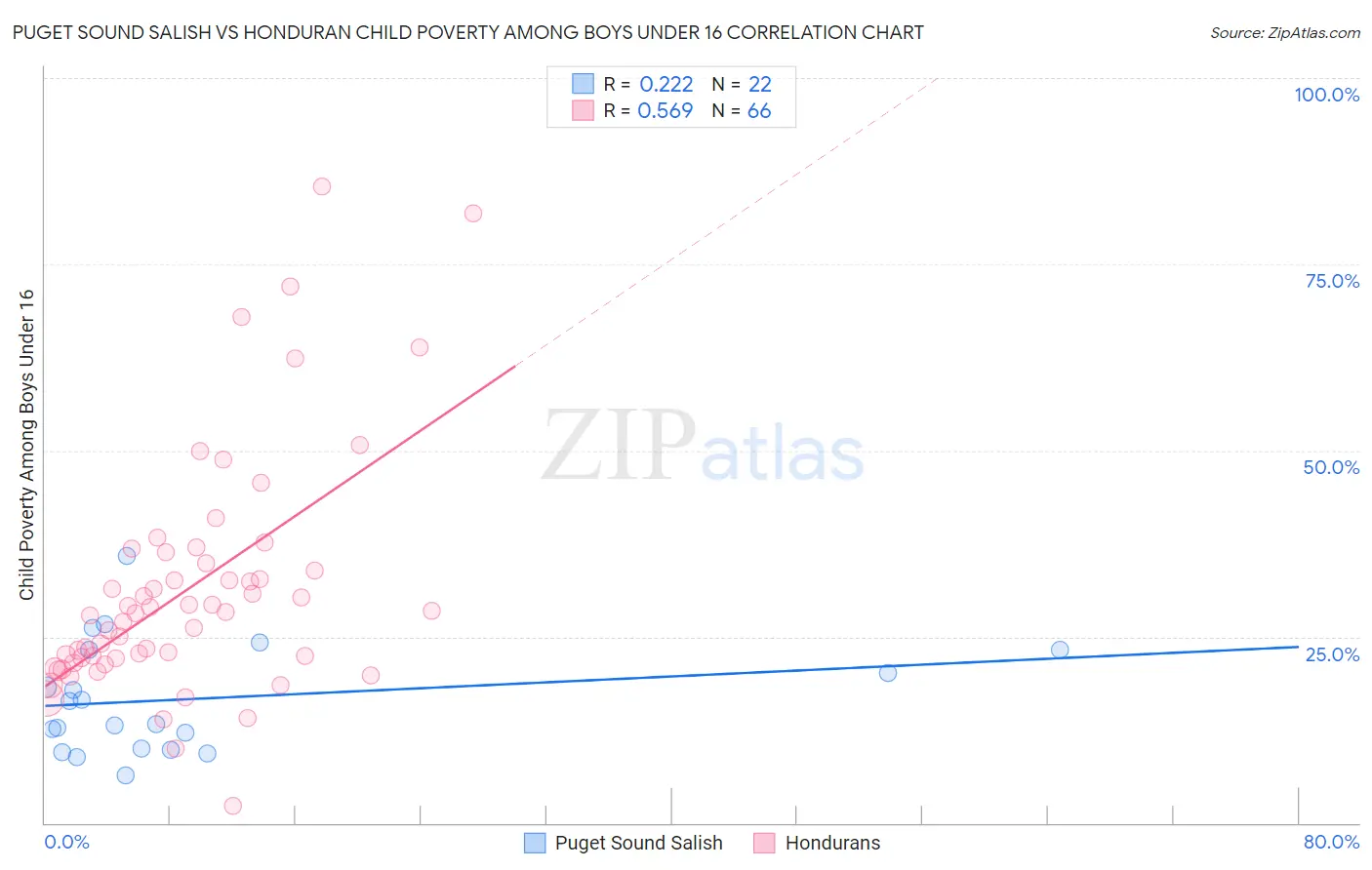 Puget Sound Salish vs Honduran Child Poverty Among Boys Under 16