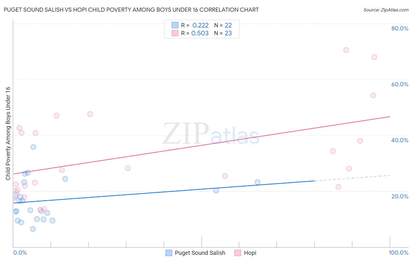 Puget Sound Salish vs Hopi Child Poverty Among Boys Under 16