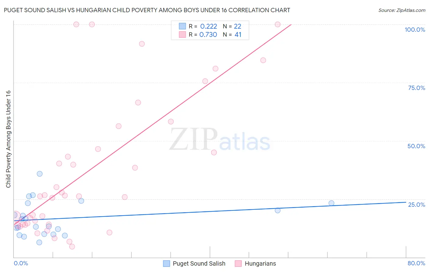 Puget Sound Salish vs Hungarian Child Poverty Among Boys Under 16