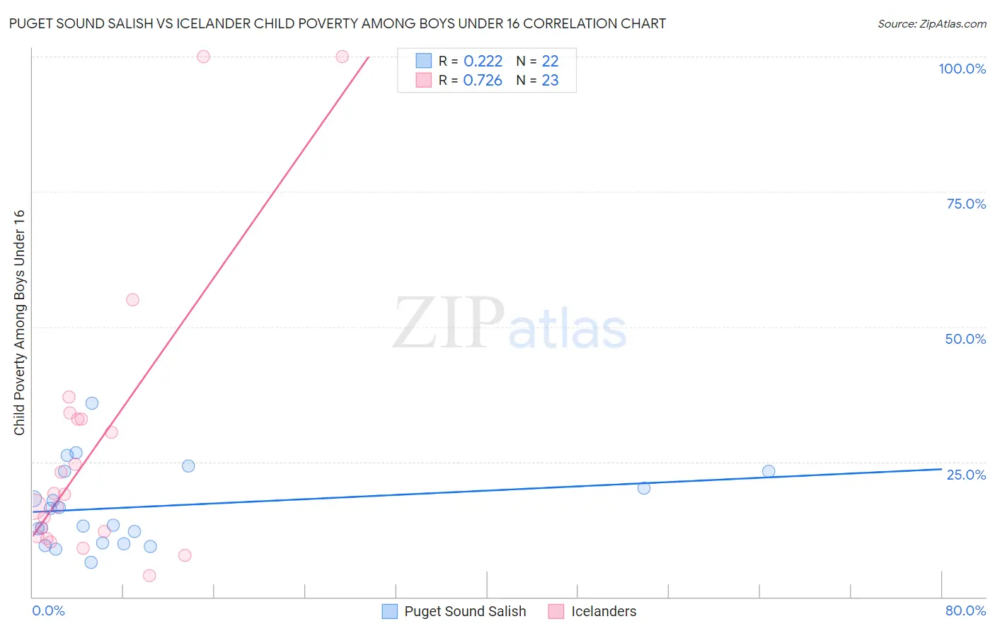 Puget Sound Salish vs Icelander Child Poverty Among Boys Under 16