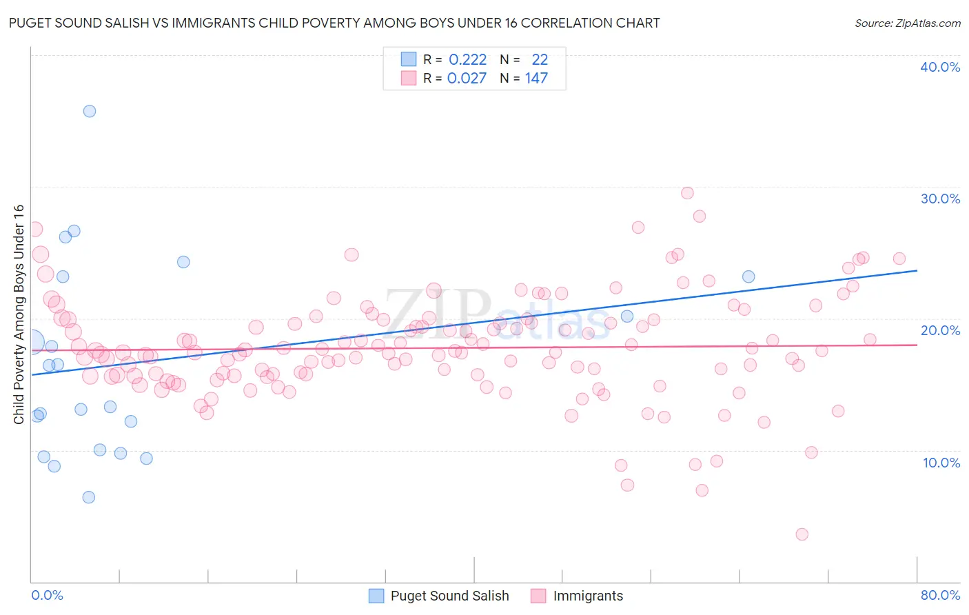 Puget Sound Salish vs Immigrants Child Poverty Among Boys Under 16