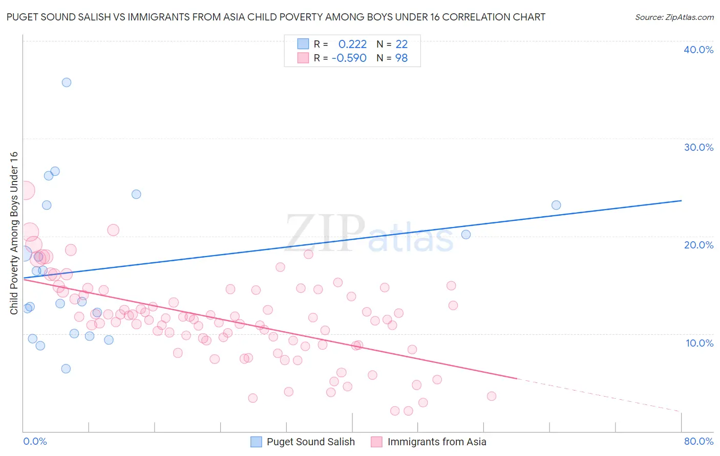 Puget Sound Salish vs Immigrants from Asia Child Poverty Among Boys Under 16