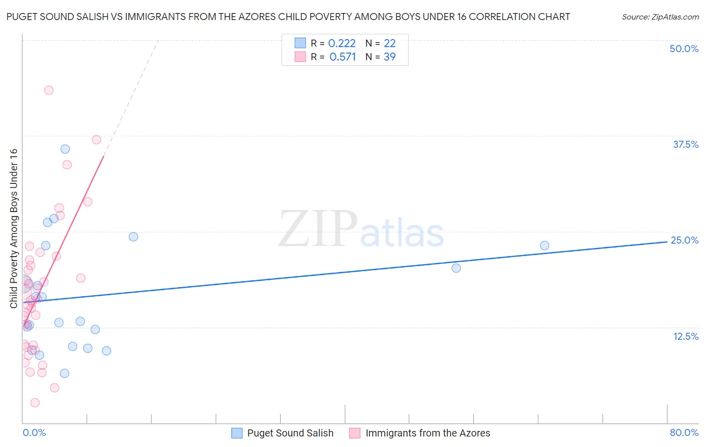 Puget Sound Salish vs Immigrants from the Azores Child Poverty Among Boys Under 16