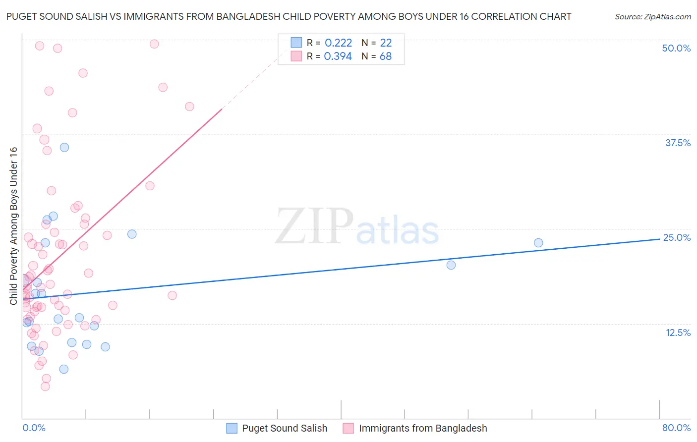 Puget Sound Salish vs Immigrants from Bangladesh Child Poverty Among Boys Under 16