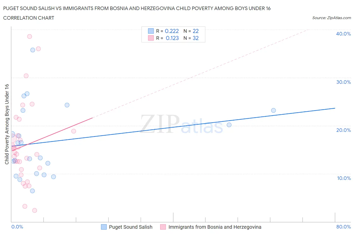 Puget Sound Salish vs Immigrants from Bosnia and Herzegovina Child Poverty Among Boys Under 16
