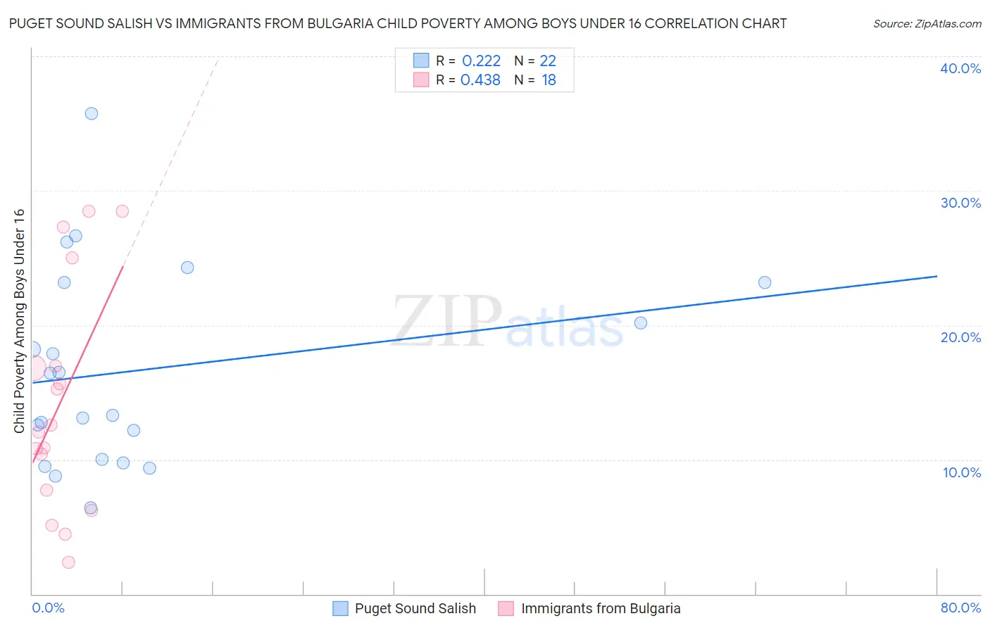 Puget Sound Salish vs Immigrants from Bulgaria Child Poverty Among Boys Under 16