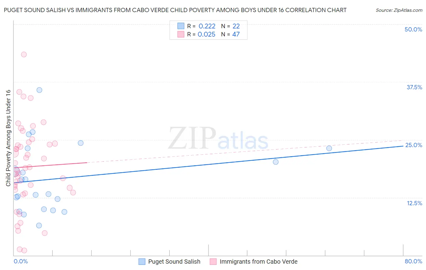 Puget Sound Salish vs Immigrants from Cabo Verde Child Poverty Among Boys Under 16