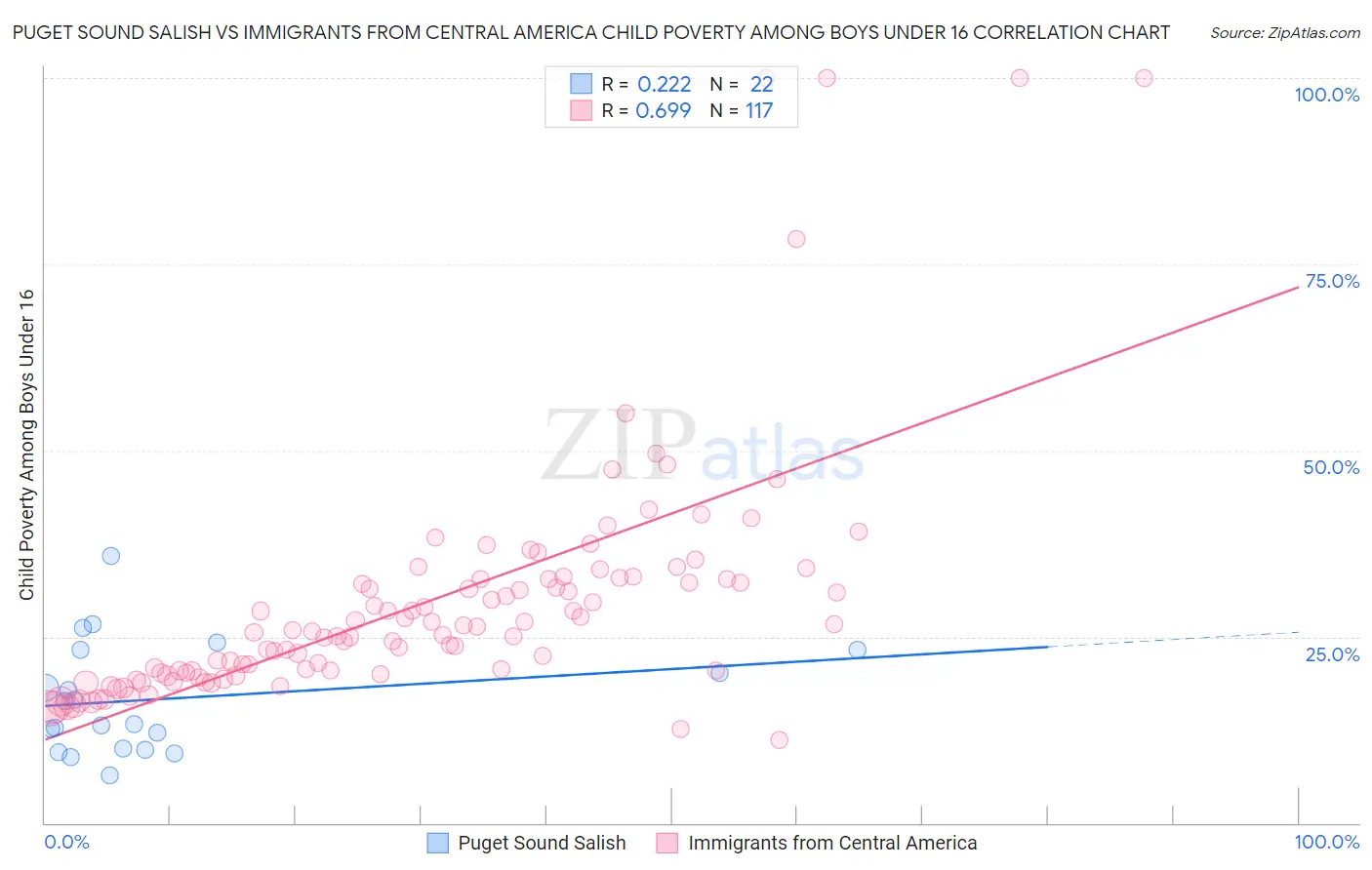 Puget Sound Salish vs Immigrants from Central America Child Poverty Among Boys Under 16