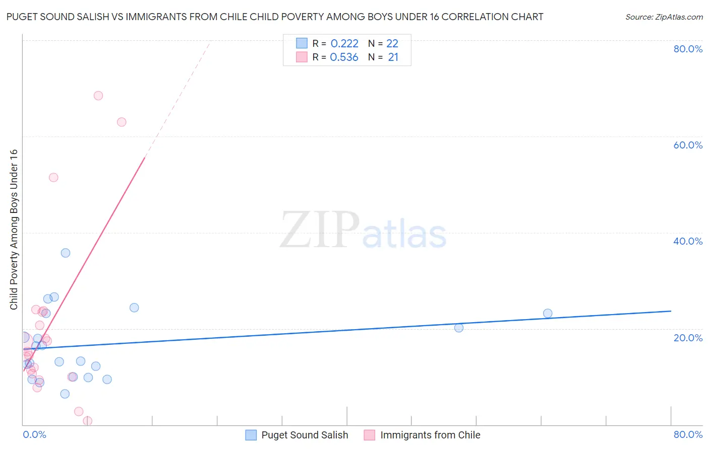 Puget Sound Salish vs Immigrants from Chile Child Poverty Among Boys Under 16