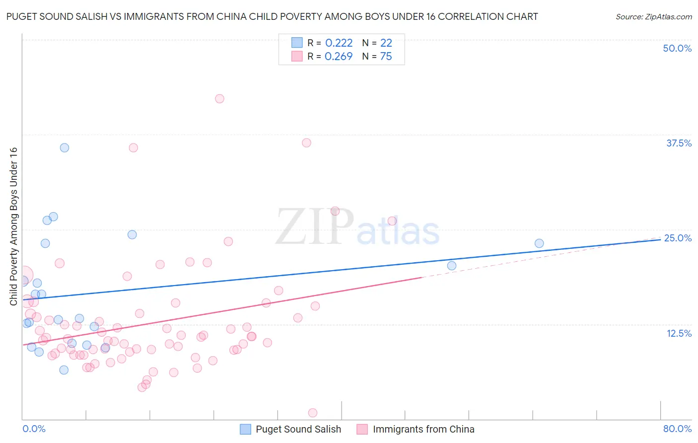 Puget Sound Salish vs Immigrants from China Child Poverty Among Boys Under 16