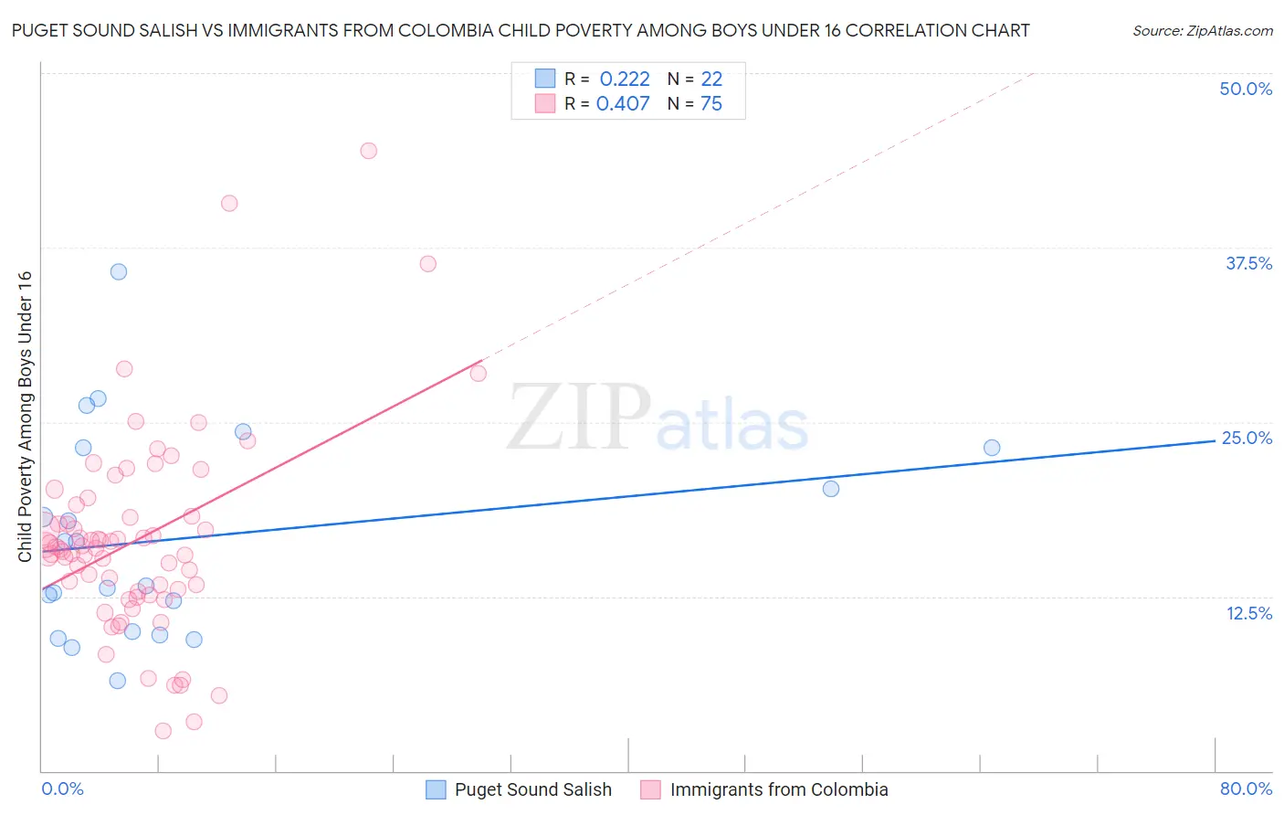 Puget Sound Salish vs Immigrants from Colombia Child Poverty Among Boys Under 16