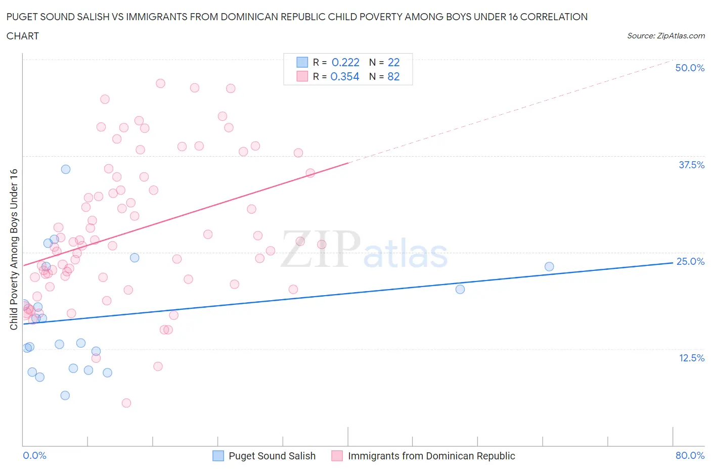 Puget Sound Salish vs Immigrants from Dominican Republic Child Poverty Among Boys Under 16