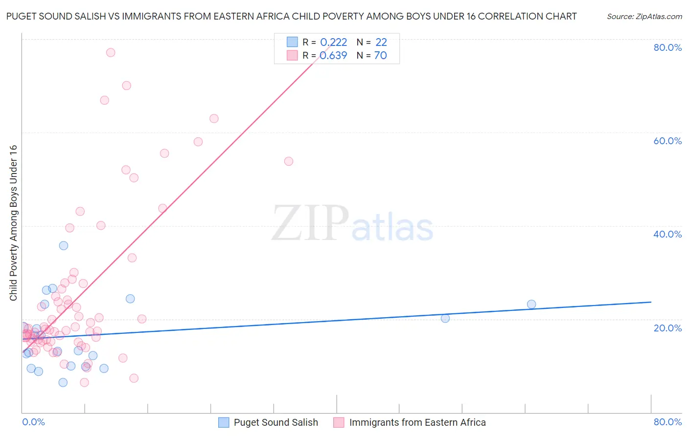 Puget Sound Salish vs Immigrants from Eastern Africa Child Poverty Among Boys Under 16
