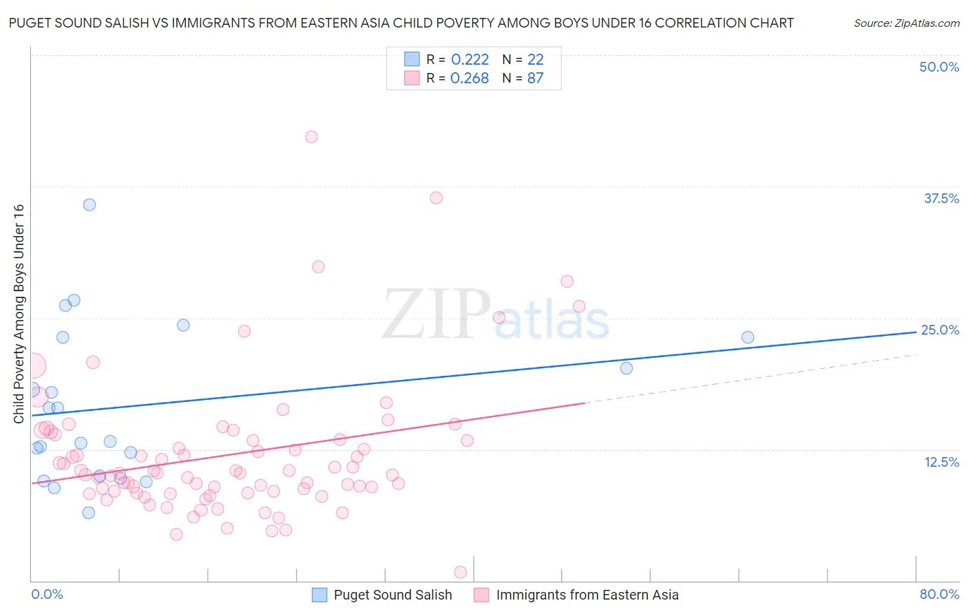 Puget Sound Salish vs Immigrants from Eastern Asia Child Poverty Among Boys Under 16