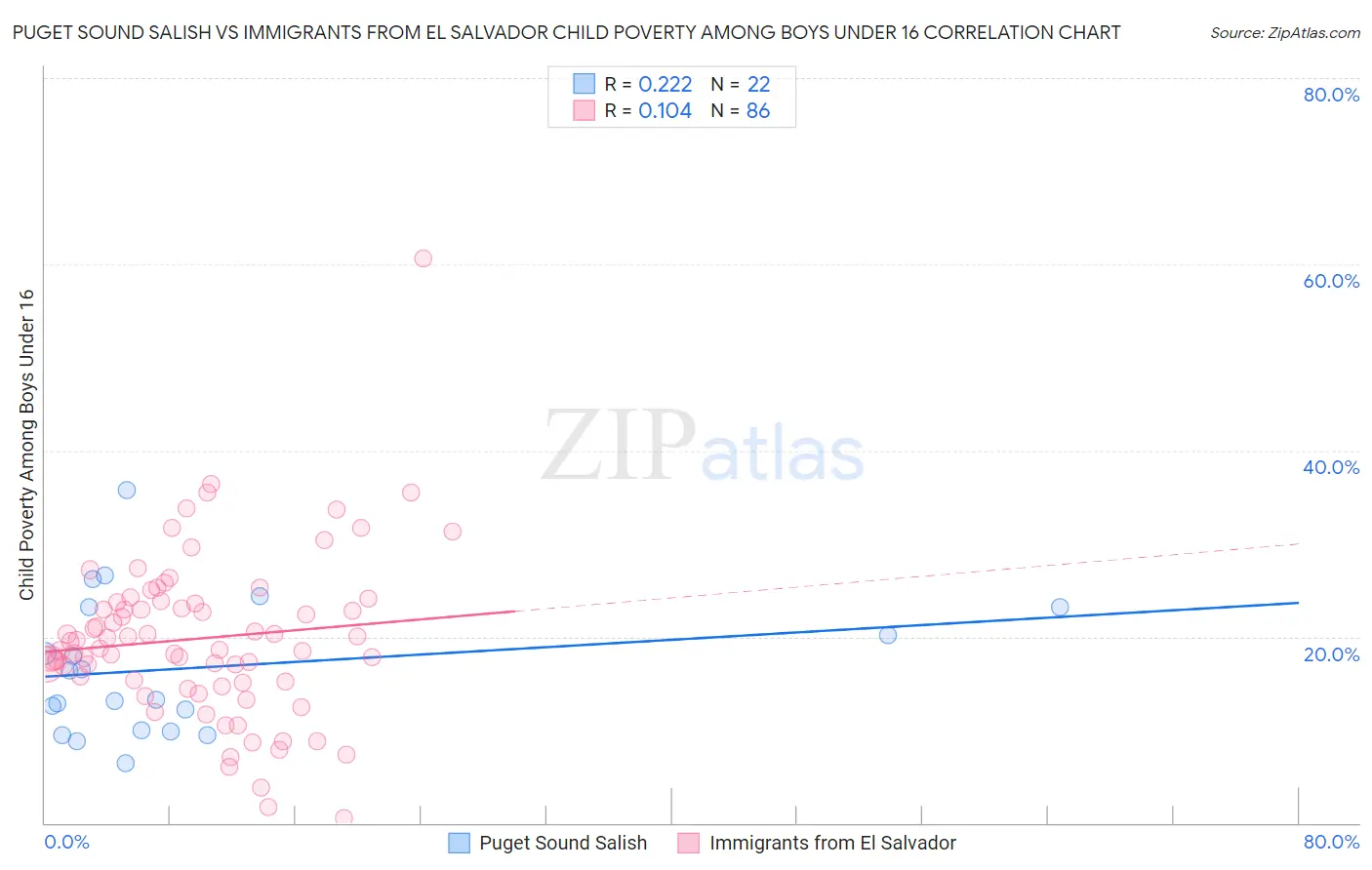 Puget Sound Salish vs Immigrants from El Salvador Child Poverty Among Boys Under 16
