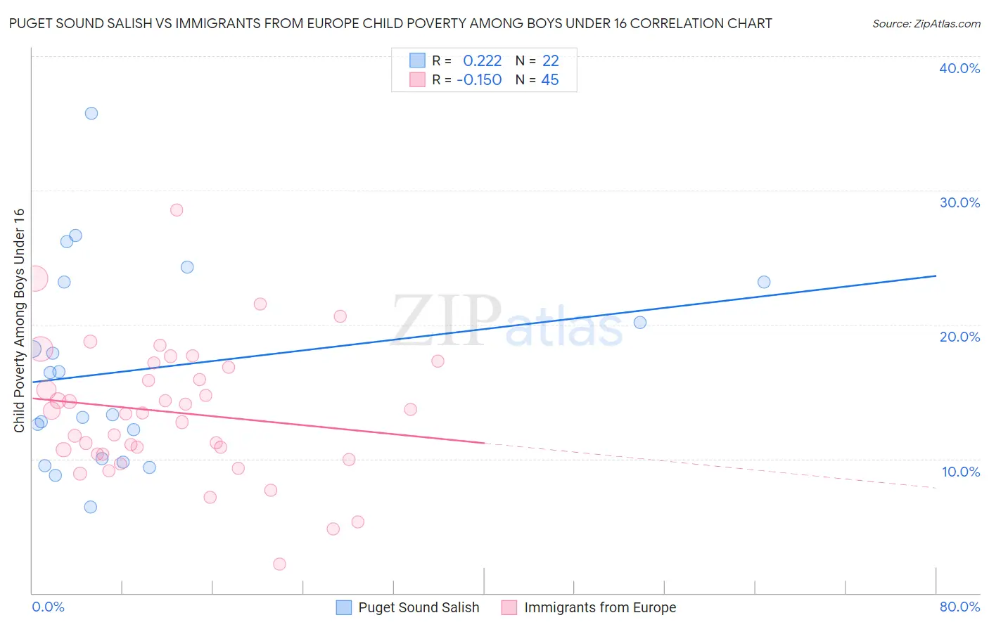 Puget Sound Salish vs Immigrants from Europe Child Poverty Among Boys Under 16