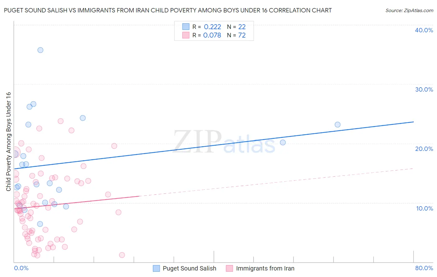 Puget Sound Salish vs Immigrants from Iran Child Poverty Among Boys Under 16