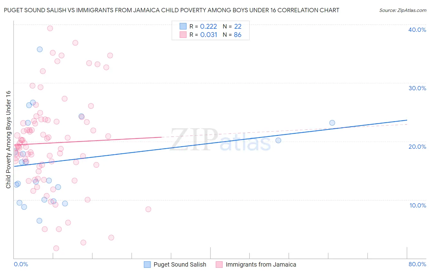 Puget Sound Salish vs Immigrants from Jamaica Child Poverty Among Boys Under 16