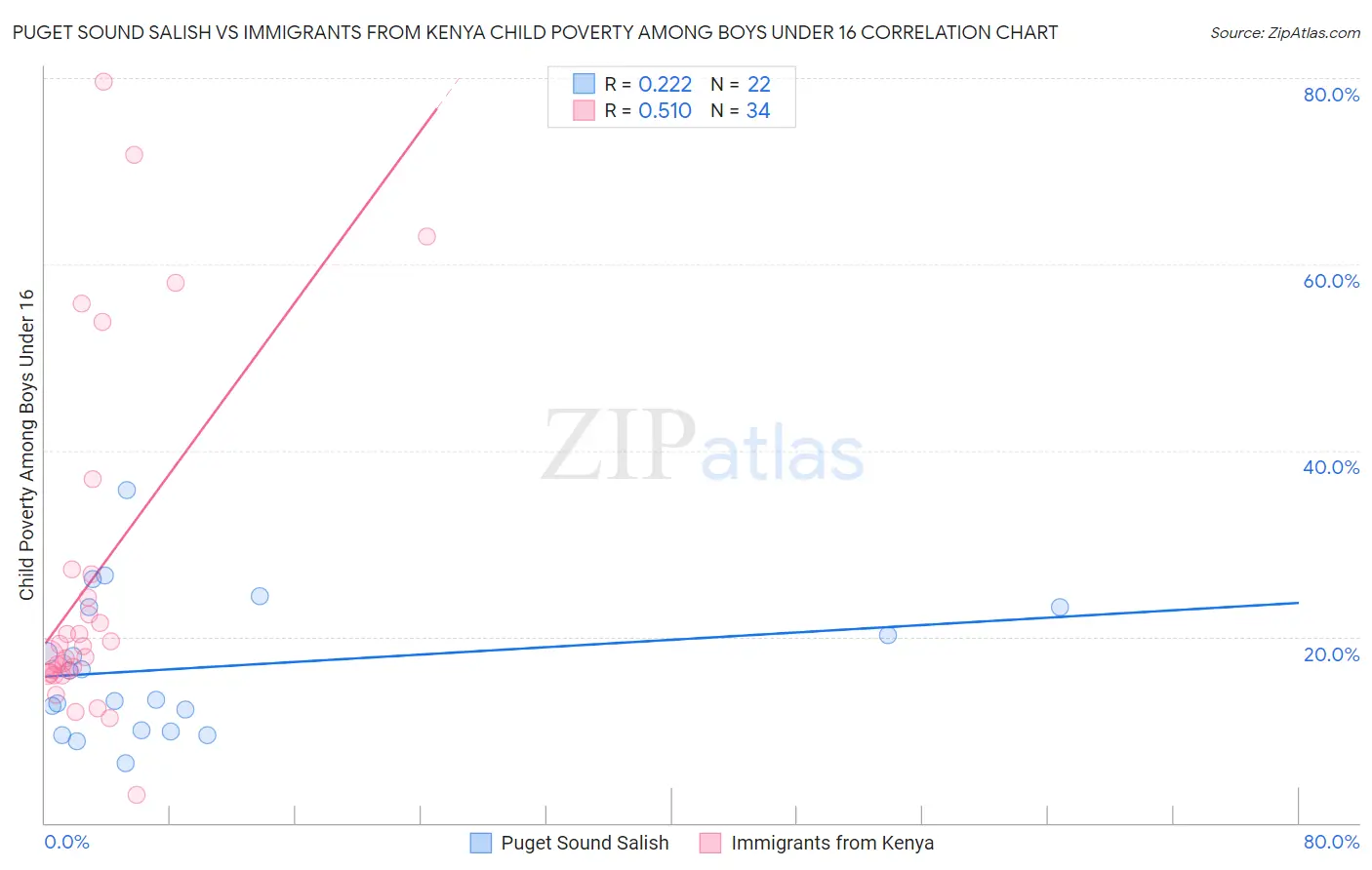 Puget Sound Salish vs Immigrants from Kenya Child Poverty Among Boys Under 16