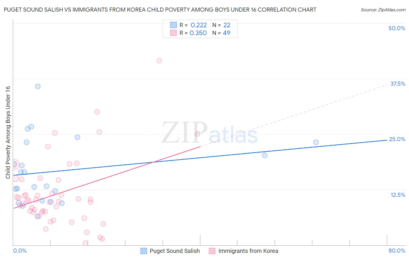 Puget Sound Salish vs Immigrants from Korea Child Poverty Among Boys Under 16