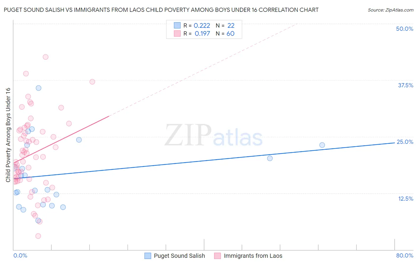 Puget Sound Salish vs Immigrants from Laos Child Poverty Among Boys Under 16
