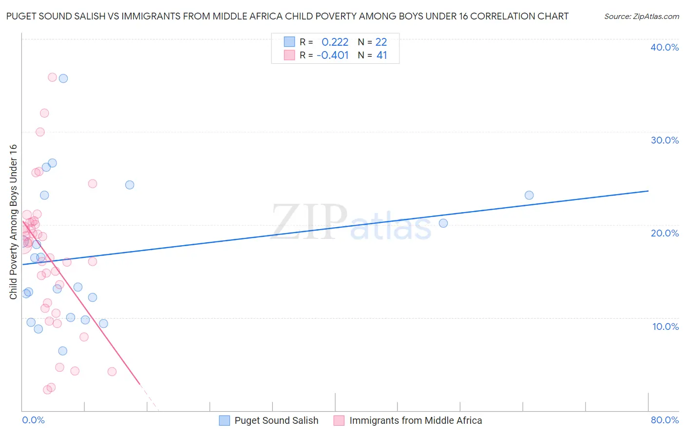 Puget Sound Salish vs Immigrants from Middle Africa Child Poverty Among Boys Under 16