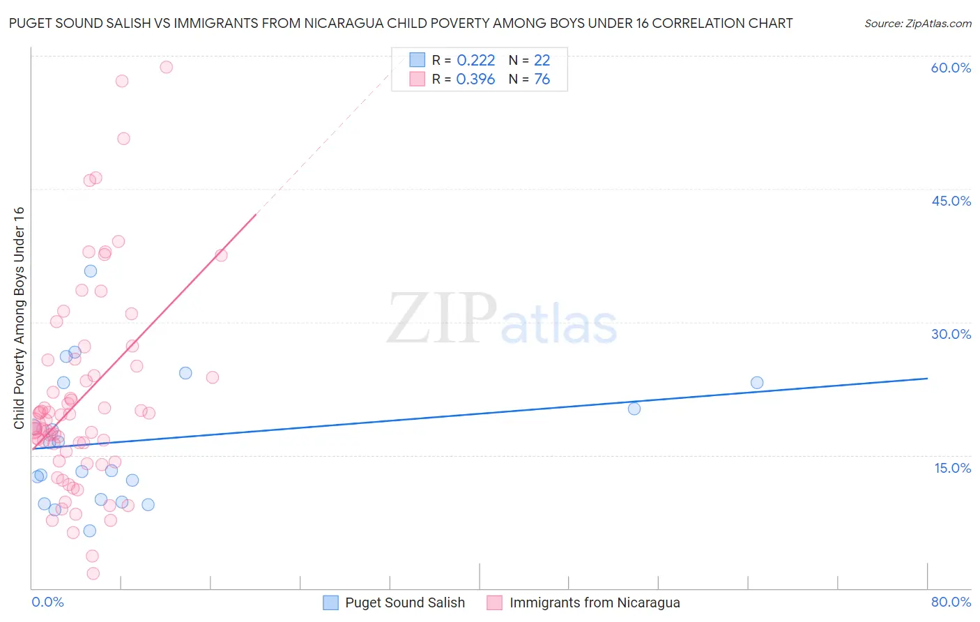 Puget Sound Salish vs Immigrants from Nicaragua Child Poverty Among Boys Under 16