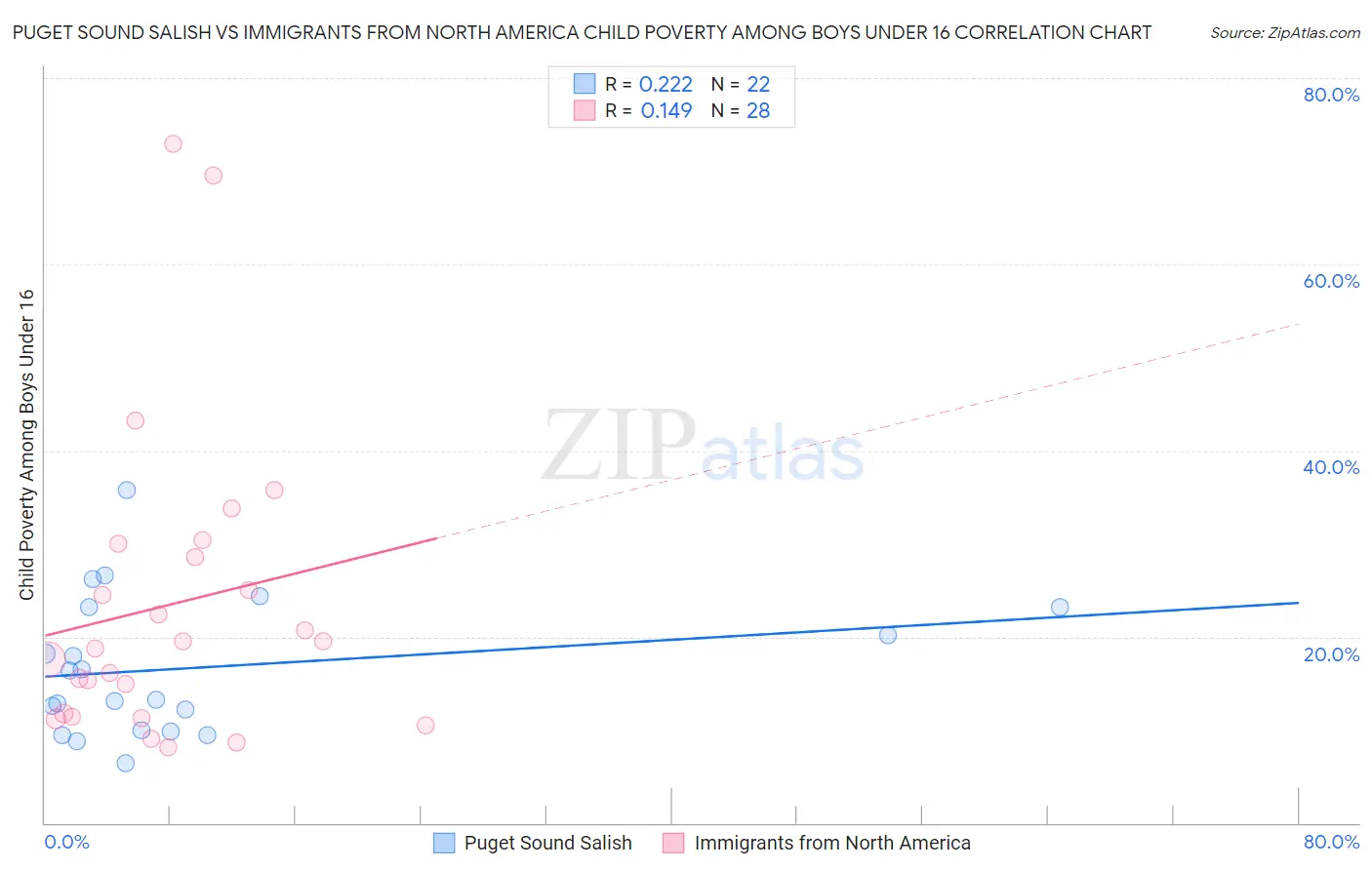 Puget Sound Salish vs Immigrants from North America Child Poverty Among Boys Under 16