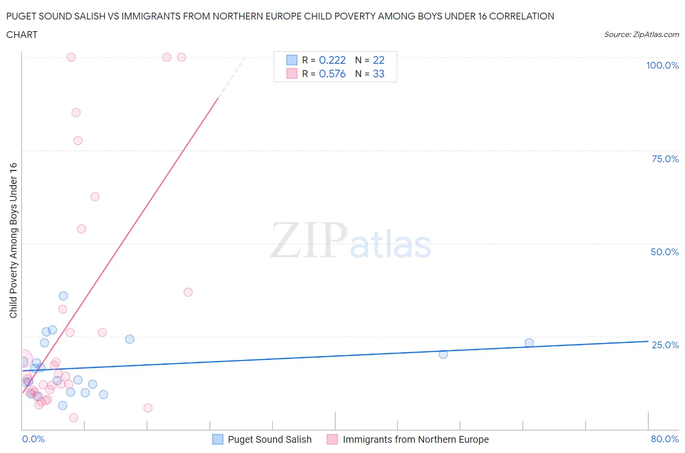 Puget Sound Salish vs Immigrants from Northern Europe Child Poverty Among Boys Under 16