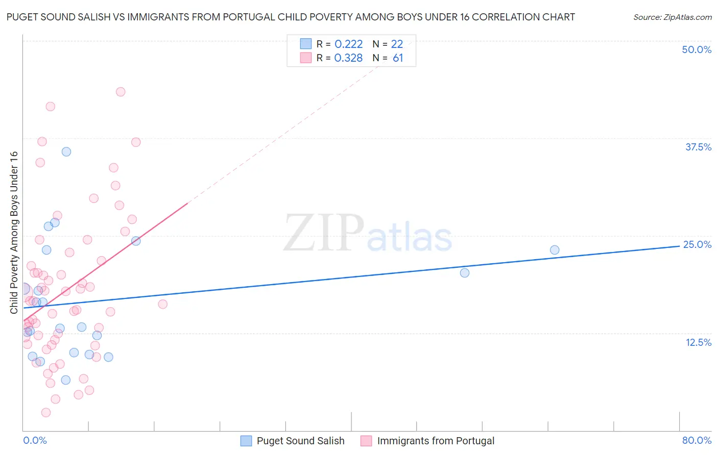 Puget Sound Salish vs Immigrants from Portugal Child Poverty Among Boys Under 16
