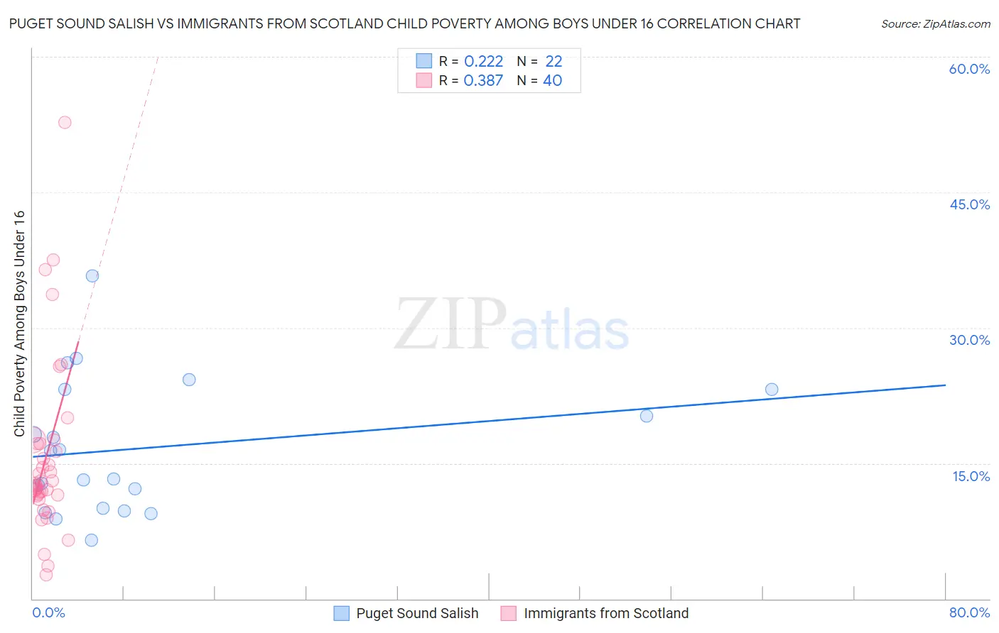 Puget Sound Salish vs Immigrants from Scotland Child Poverty Among Boys Under 16