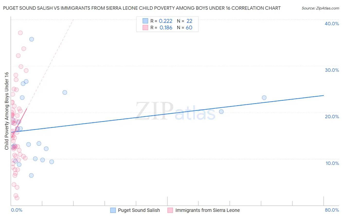 Puget Sound Salish vs Immigrants from Sierra Leone Child Poverty Among Boys Under 16