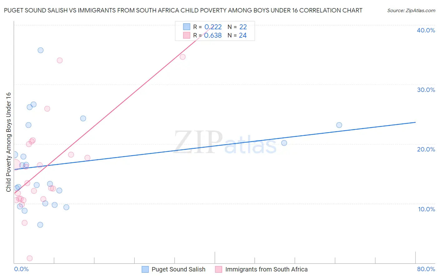 Puget Sound Salish vs Immigrants from South Africa Child Poverty Among Boys Under 16