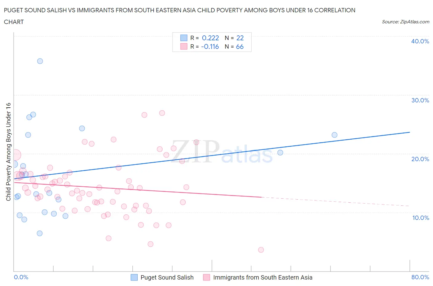 Puget Sound Salish vs Immigrants from South Eastern Asia Child Poverty Among Boys Under 16