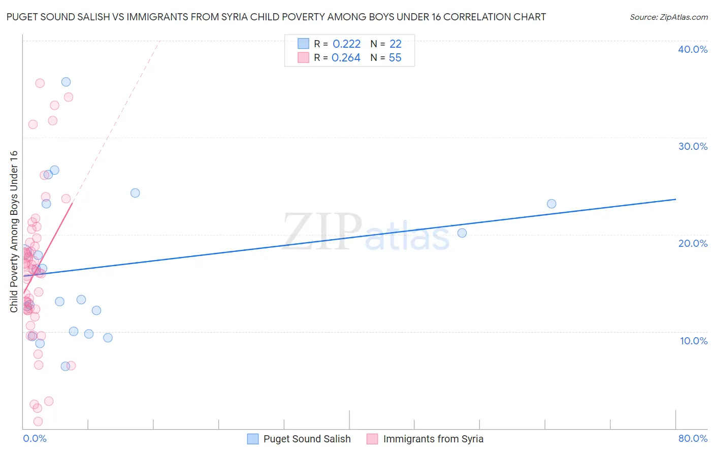 Puget Sound Salish vs Immigrants from Syria Child Poverty Among Boys Under 16