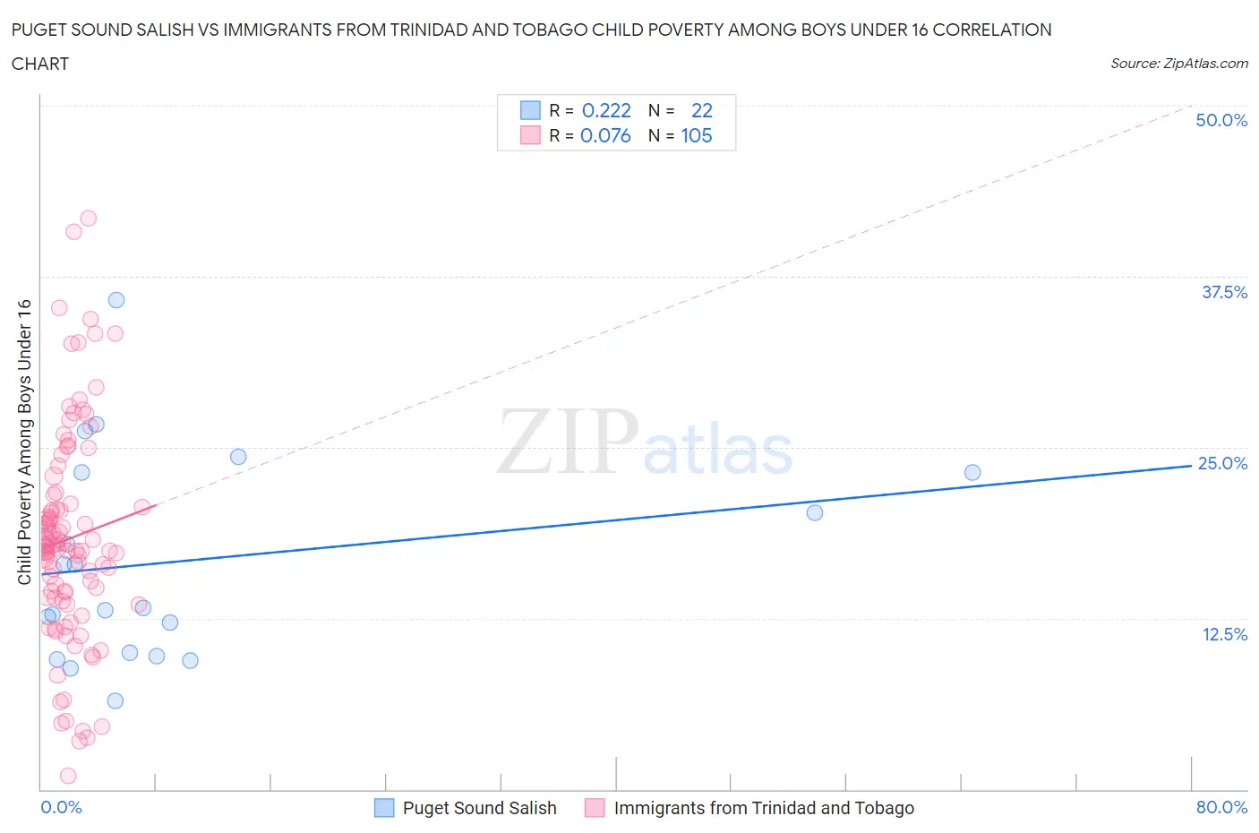 Puget Sound Salish vs Immigrants from Trinidad and Tobago Child Poverty Among Boys Under 16