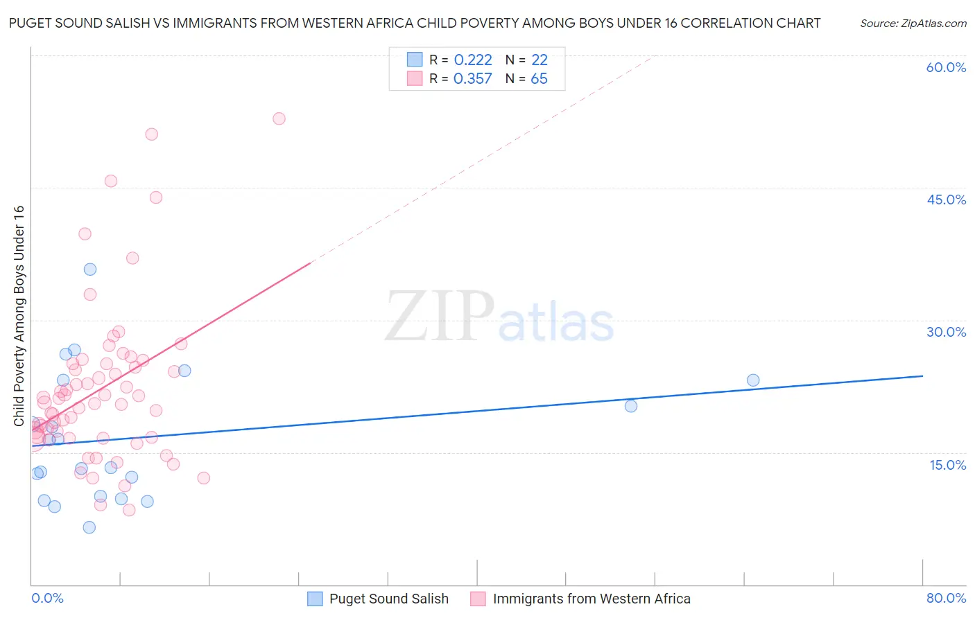 Puget Sound Salish vs Immigrants from Western Africa Child Poverty Among Boys Under 16