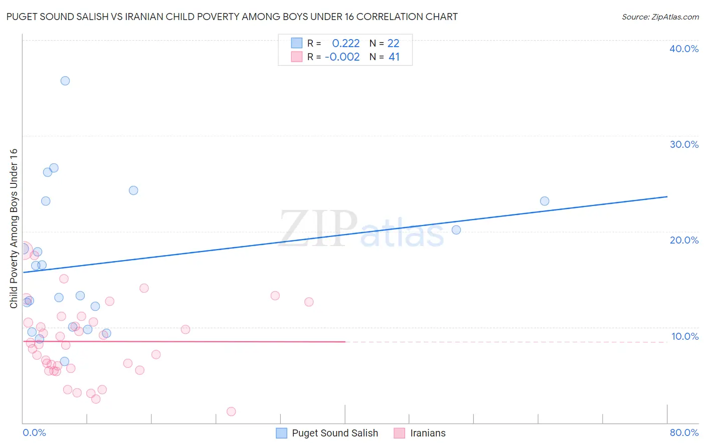 Puget Sound Salish vs Iranian Child Poverty Among Boys Under 16
