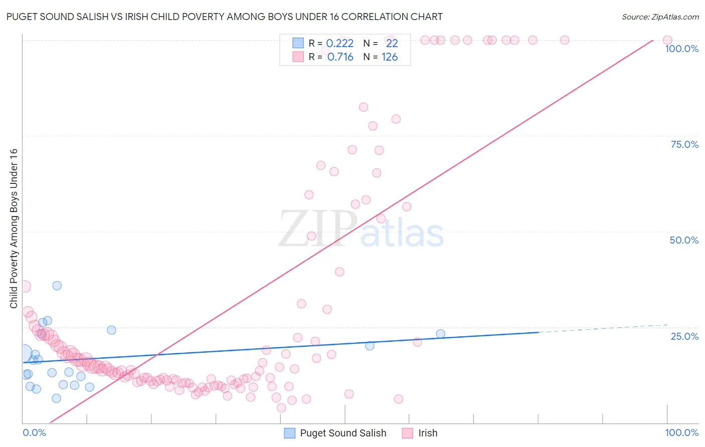 Puget Sound Salish vs Irish Child Poverty Among Boys Under 16