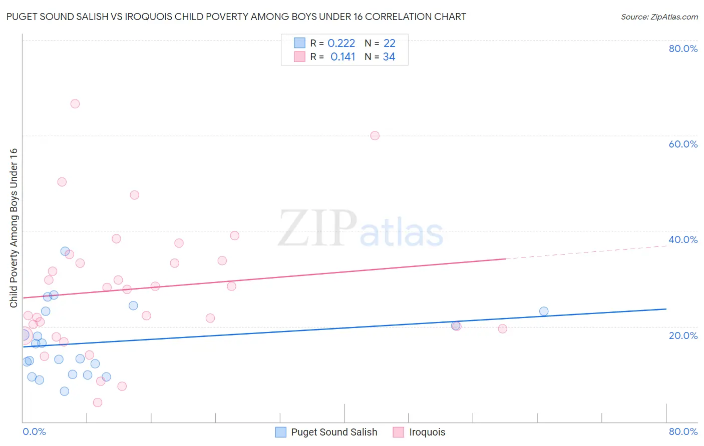Puget Sound Salish vs Iroquois Child Poverty Among Boys Under 16