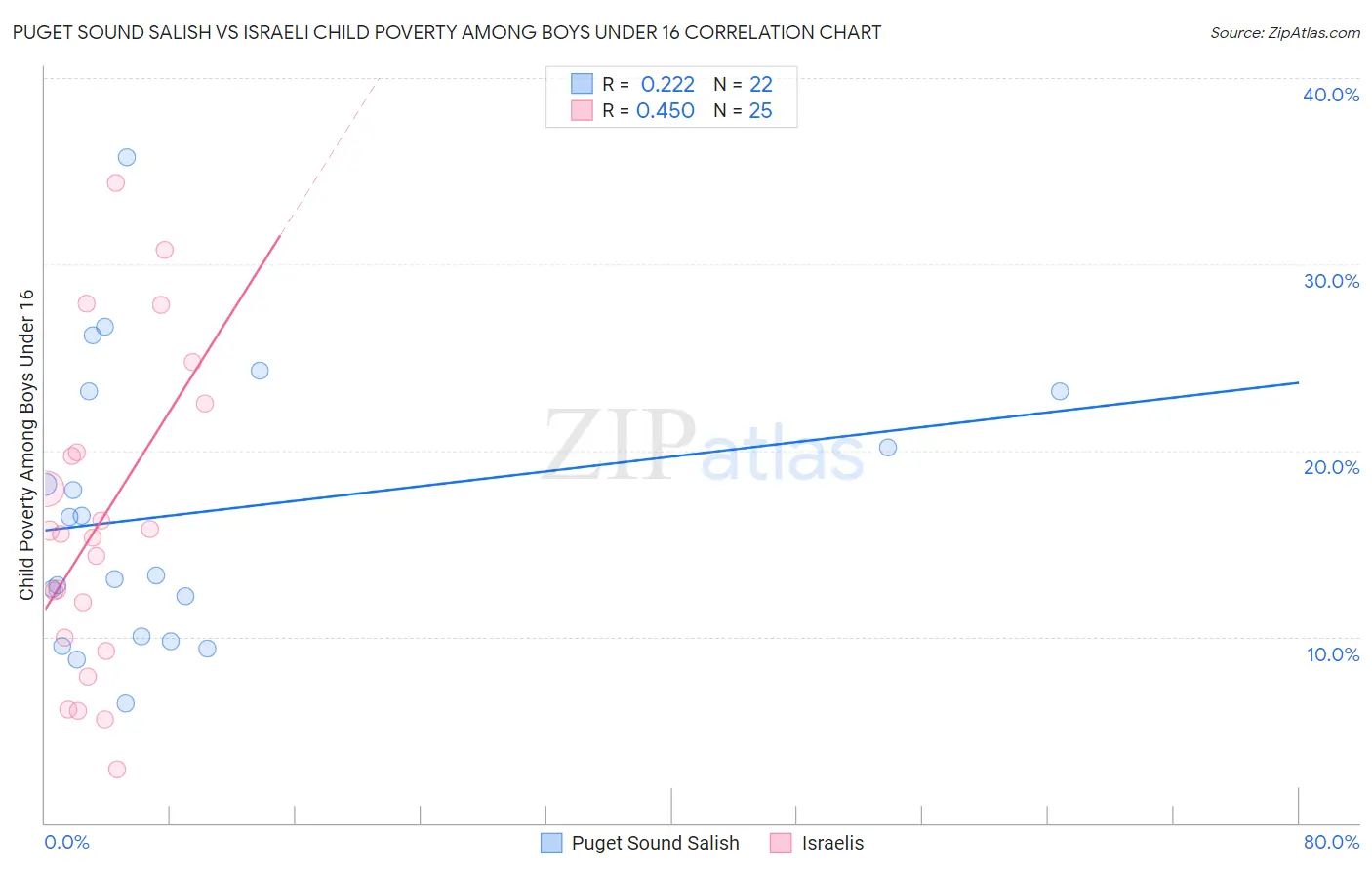 Puget Sound Salish vs Israeli Child Poverty Among Boys Under 16