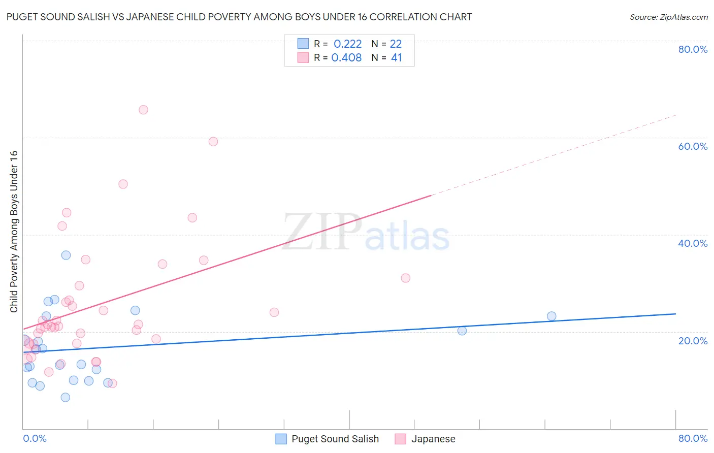 Puget Sound Salish vs Japanese Child Poverty Among Boys Under 16