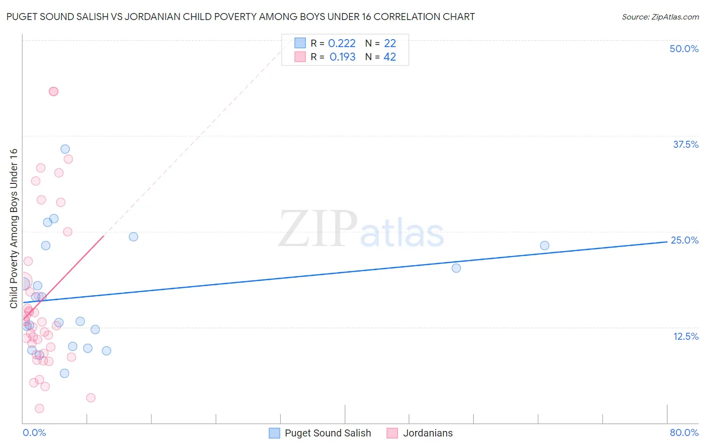 Puget Sound Salish vs Jordanian Child Poverty Among Boys Under 16