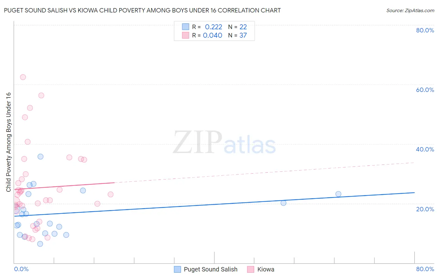 Puget Sound Salish vs Kiowa Child Poverty Among Boys Under 16