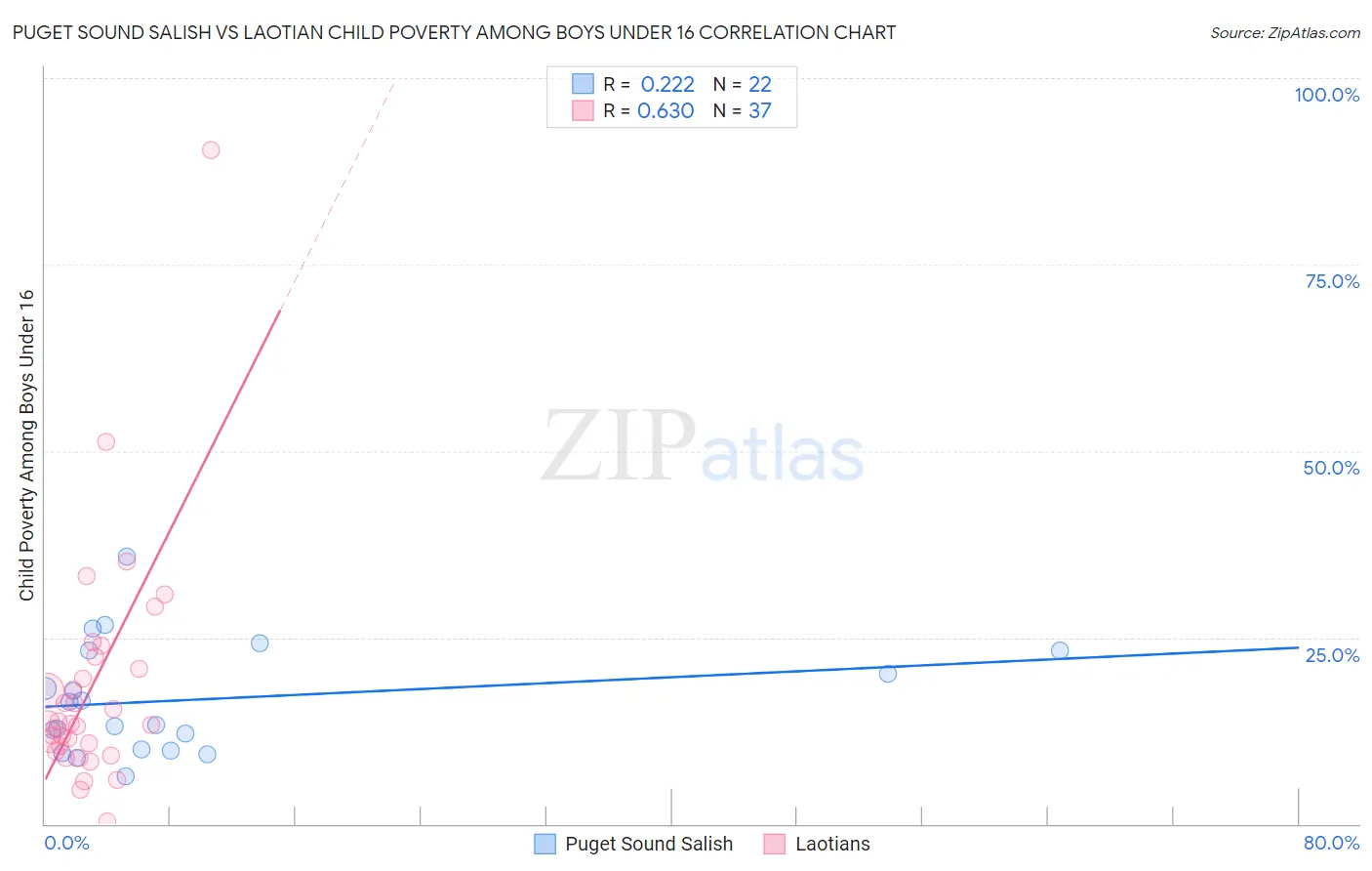 Puget Sound Salish vs Laotian Child Poverty Among Boys Under 16