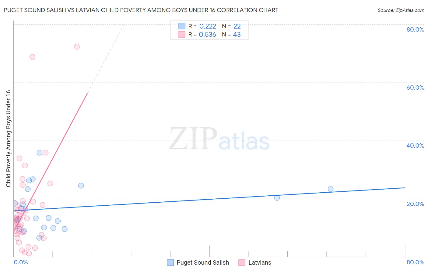 Puget Sound Salish vs Latvian Child Poverty Among Boys Under 16