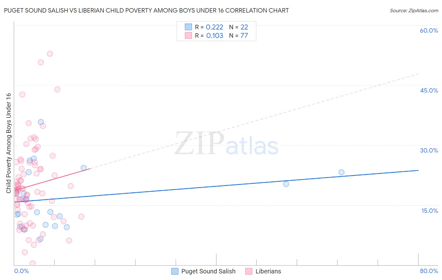 Puget Sound Salish vs Liberian Child Poverty Among Boys Under 16