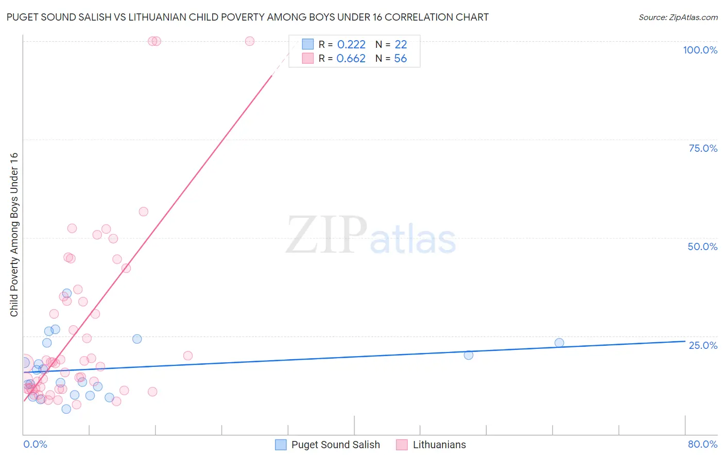 Puget Sound Salish vs Lithuanian Child Poverty Among Boys Under 16