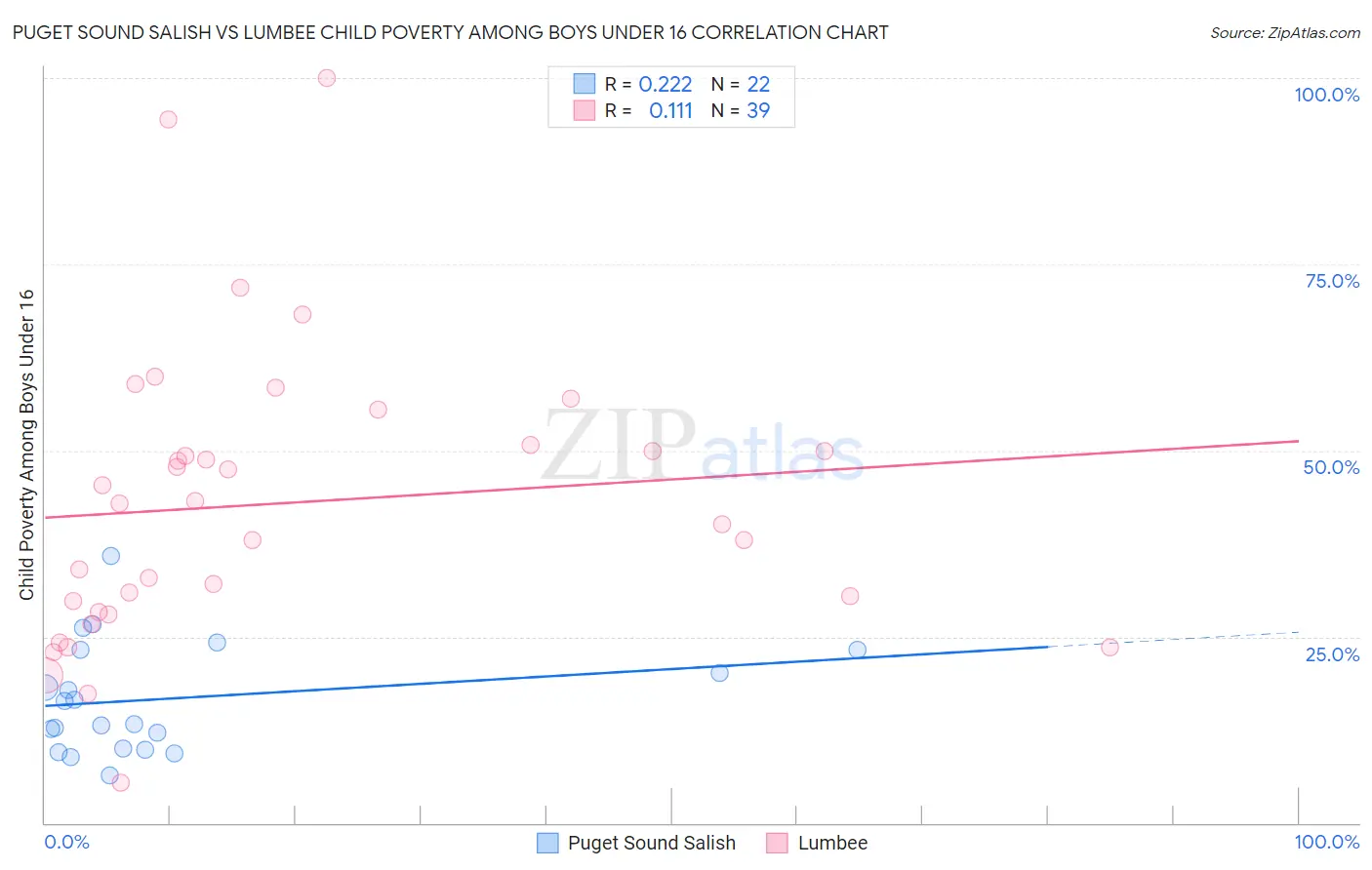 Puget Sound Salish vs Lumbee Child Poverty Among Boys Under 16