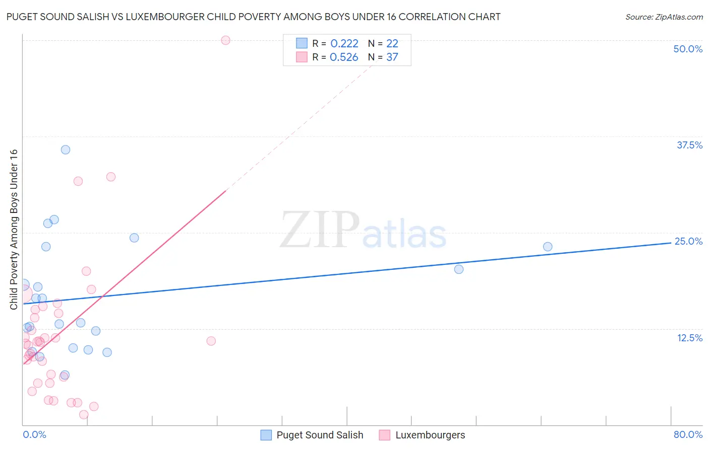 Puget Sound Salish vs Luxembourger Child Poverty Among Boys Under 16